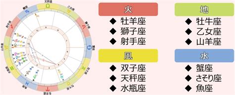 12星座 属性|12星座別、4つのエレメント「火・土・風・水。